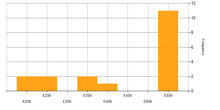Salary histogram for Microsoft Exchange in Somerset