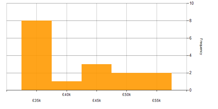 Salary histogram for Migration in Somerset