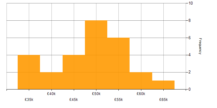 Salary histogram for MVC in Somerset