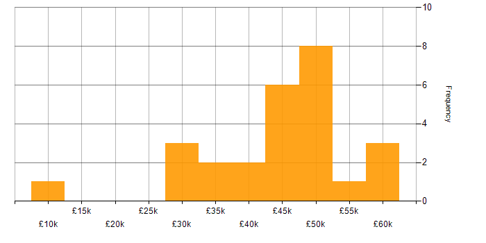 Salary histogram for PHP in Somerset
