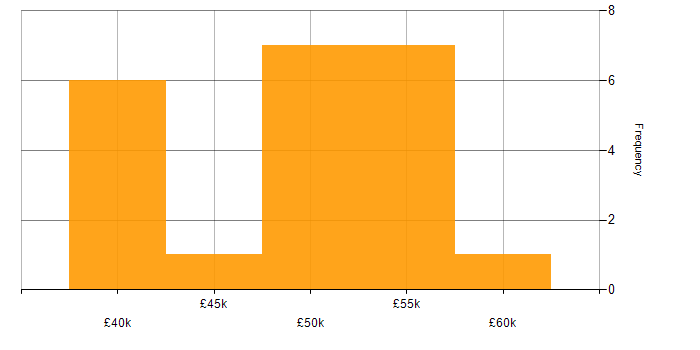Salary histogram for Project Delivery in Somerset