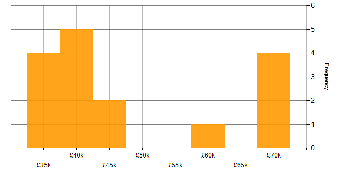 Salary histogram for Project Manager in Somerset