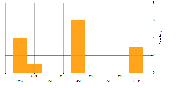 Salary histogram for Public Sector in Somerset