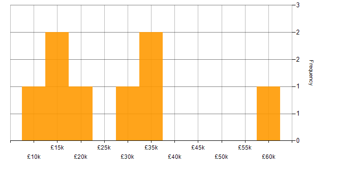 Salary histogram for QA in Somerset