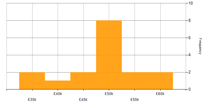 Salary histogram for React in Somerset
