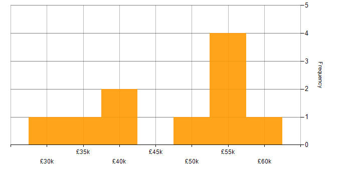 Salary histogram for SaaS in Somerset