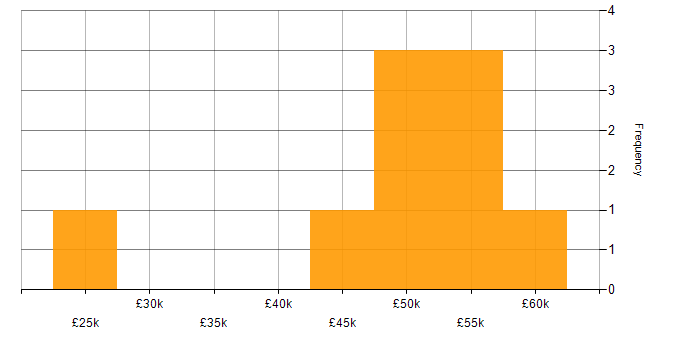 Salary histogram for SAP in Somerset