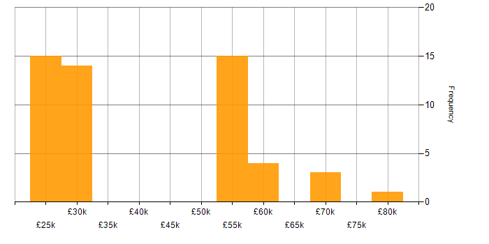 Salary histogram for SC Cleared in Somerset