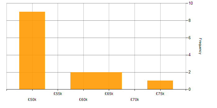 Salary histogram for Scrum in Somerset