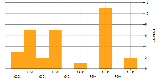 Salary histogram for SLA in Somerset