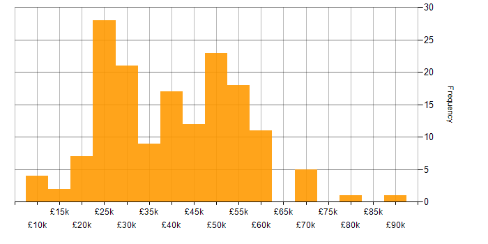 Salary histogram for Social Skills in Somerset