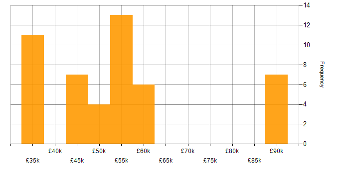 Salary histogram for Software Engineering in Somerset