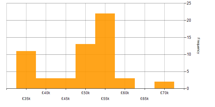 Salary histogram for SQL in Somerset