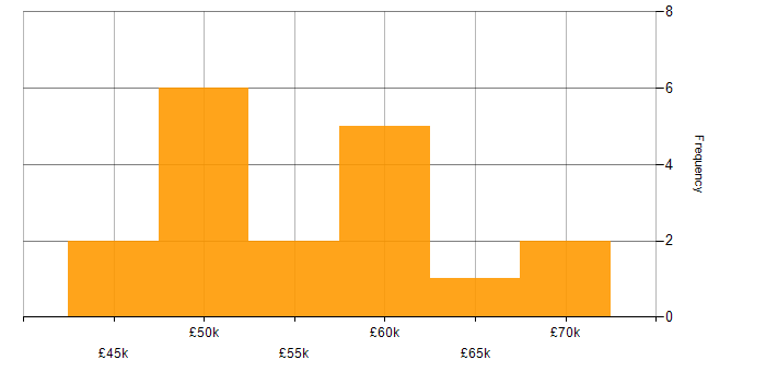Salary histogram for Visualisation in Somerset