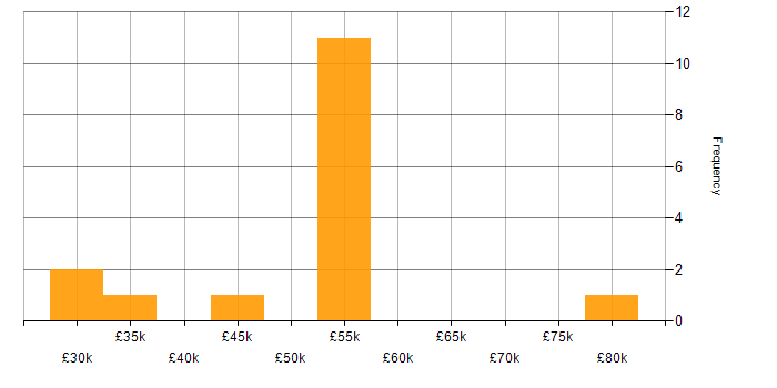 Salary histogram for VMware in Somerset