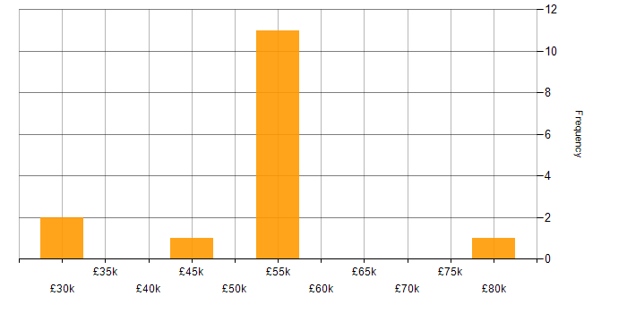 Salary histogram for VMware Infrastructure in Somerset