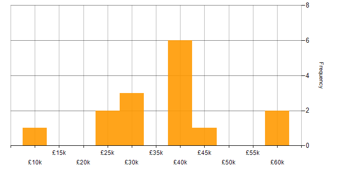 Salary histogram for WordPress in Somerset