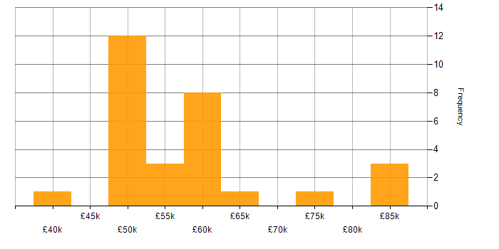 Salary histogram for .NET Software Engineer in the South East