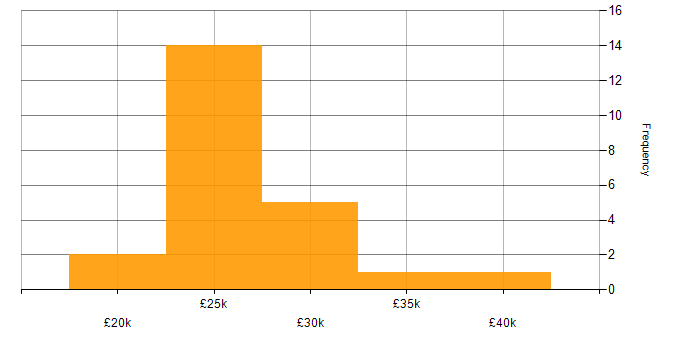 Salary histogram for 1st/2nd Line Support in the South East