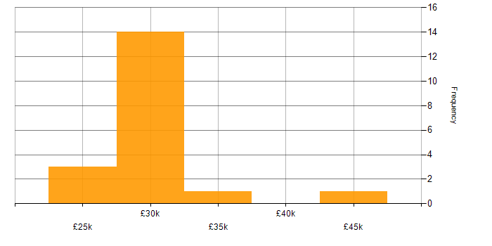 Salary histogram for 2nd/3rd Line Support in the South East