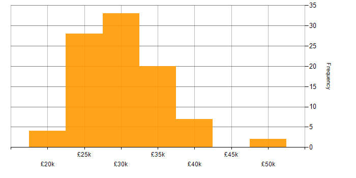 Salary histogram for 2nd Line Engineer in the South East