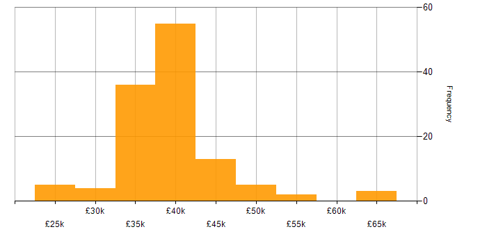Salary histogram for 3rd Line Engineer in the South East