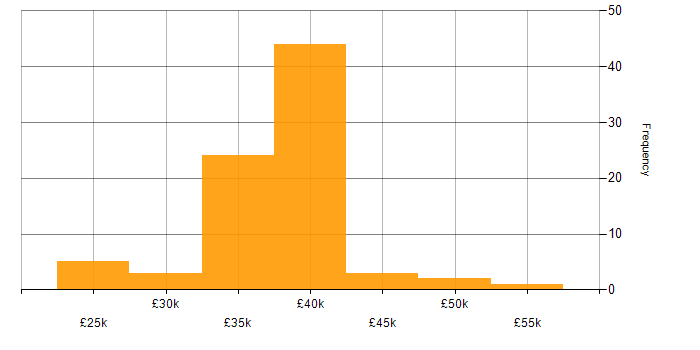 Salary histogram for 3rd Line Support Engineer in the South East