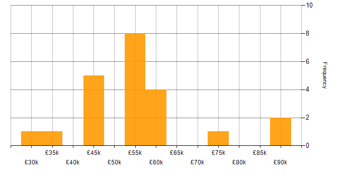 Salary histogram for 5G in the South East