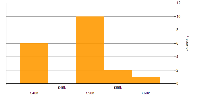 Salary histogram for 802.1X in the South East