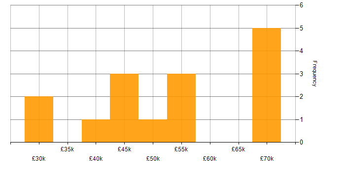 Salary histogram for ACCA in the South East
