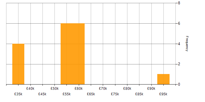 Salary histogram for Accounts Payable in the South East