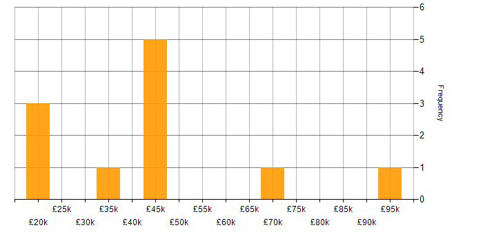 Salary histogram for Accounts Receivable in the South East