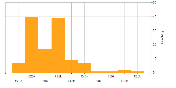 Salary histogram for Adobe in the South East