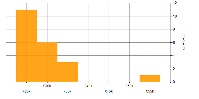 Salary histogram for Adobe Creative Suite in the South East