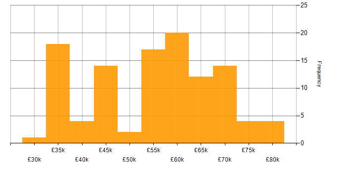 Salary histogram for Aerospace in the South East