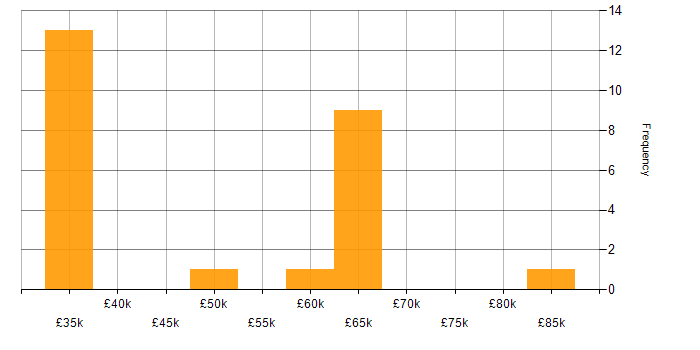 Salary histogram for Amazon CloudWatch in the South East