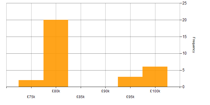 Salary histogram for Amazon ECS in the South East