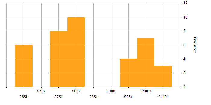 Salary histogram for Amazon EKS in the South East