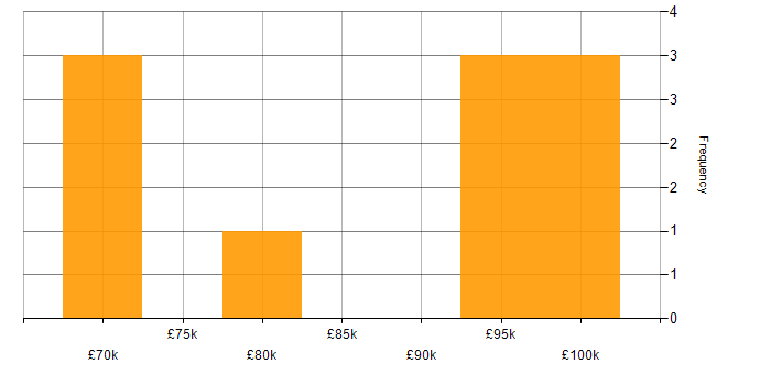 Salary histogram for Amazon SQS in the South East