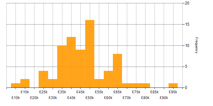 Salary histogram for Analytical Mindset in the South East