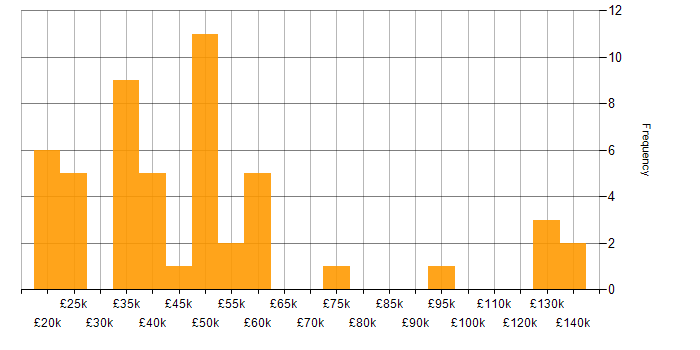Salary histogram for Analytical Thinking in the South East