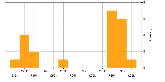 Salary histogram for Android Development in the South East