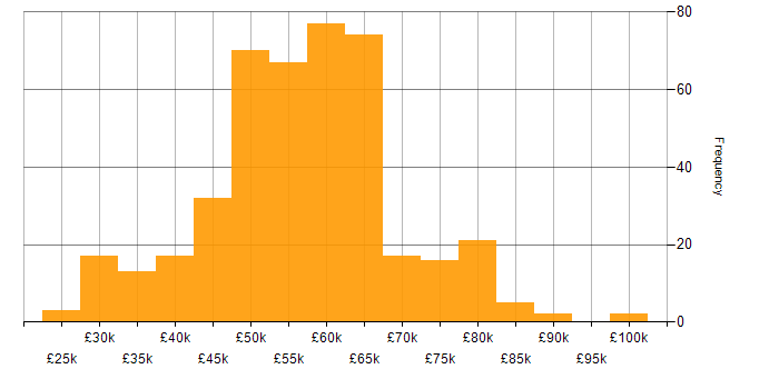 Salary histogram for AngularJS in the South East
