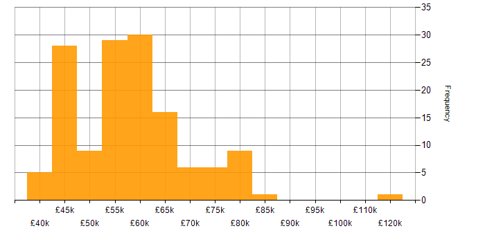 Salary histogram for Ansible in the South East