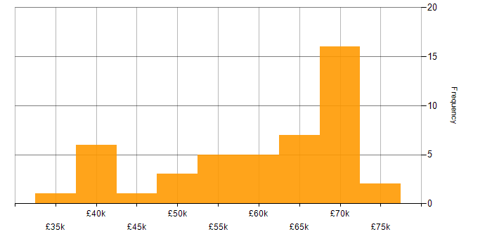 Salary histogram for API Development in the South East