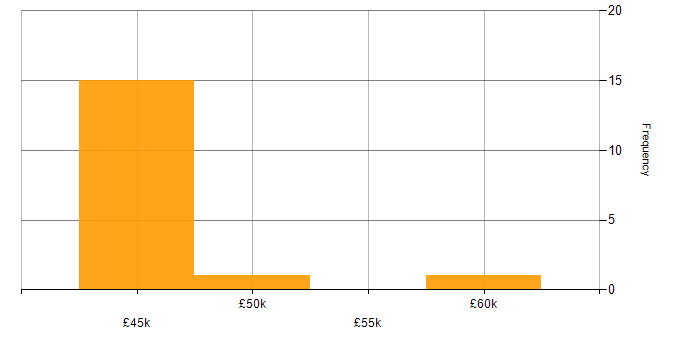 Salary histogram for APMP in the South East