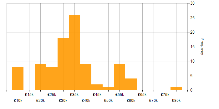 Salary histogram for Apple iOS in the South East