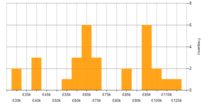 Salary histogram for Application Security in the South East