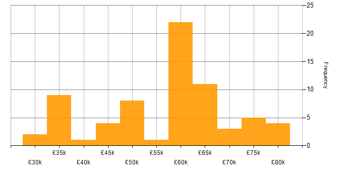 Salary histogram for Applications Developer in the South East