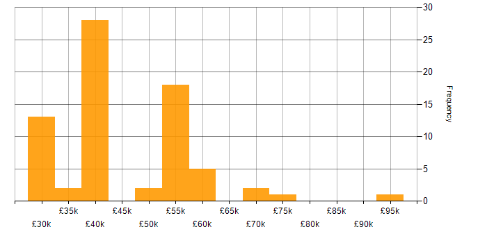 Salary histogram for Applications Engineer in the South East
